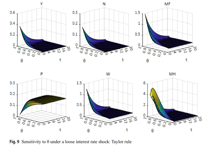figura-9-sensitivity-to-theta-under-a-loose-interest-rate-shock-taylor-rule.png